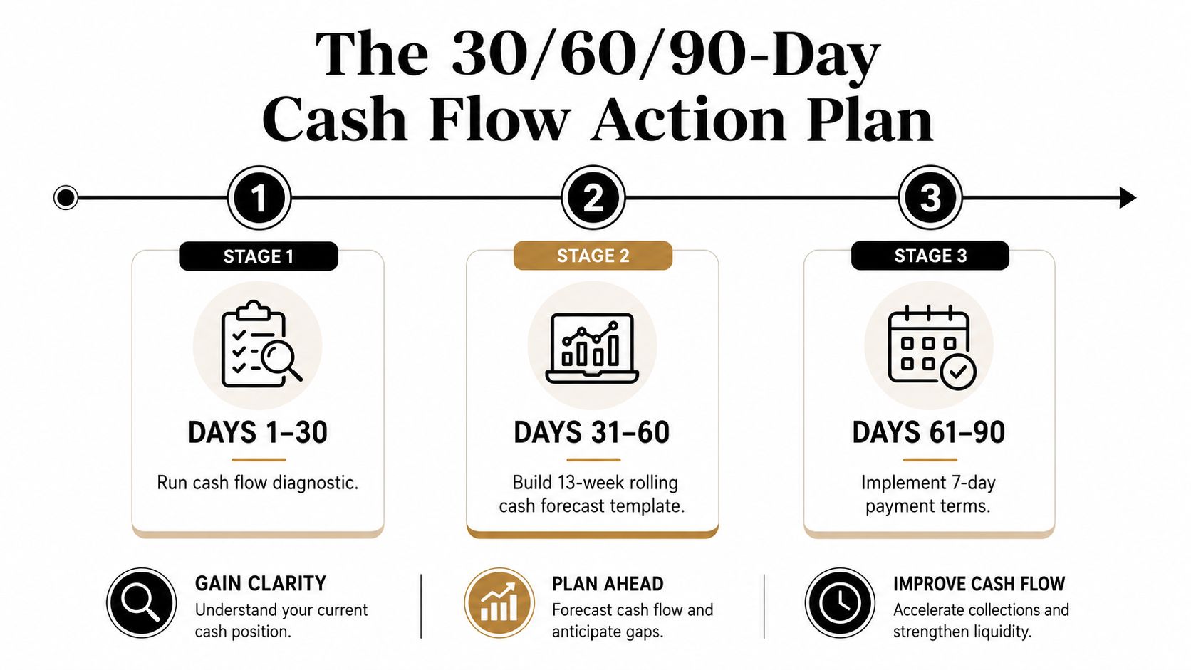 A 30/60/90-day action plan infographic outlining steps to analyze, forecast, and improve business cash flow.
