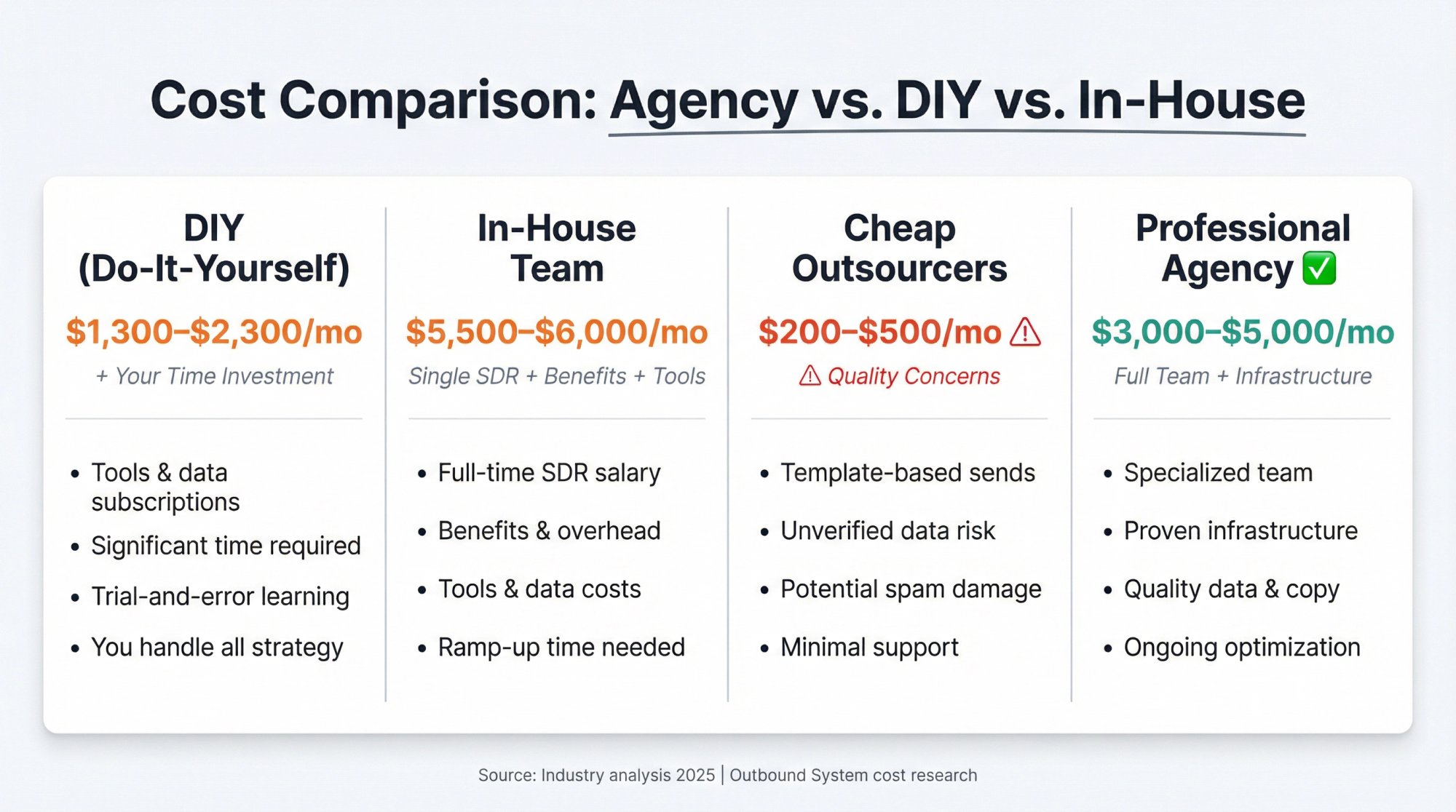 Visual comparison showing monthly costs and trade-offs between DIY cold email ($1,300-$2,300 + time), in-house SDR ($5,500-$6,000), cheap outsourcers (few hundred dollars with risks), and professional agency ($3,000-$5,000)