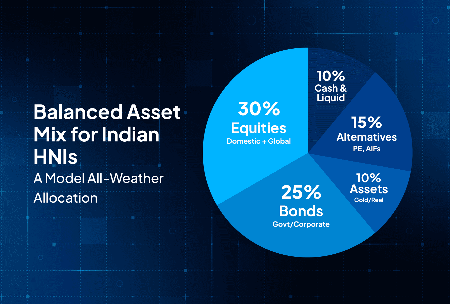 "Balanced asset mix for Indian HNIs with 30% equities, 25% bonds, 15% alternatives, 10% assets, 10% cash