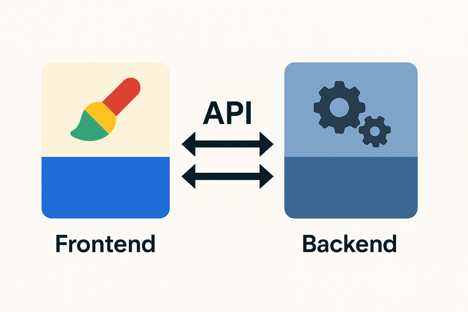 Landscape vector illustration showing two blocks labeled Frontend with a brush icon and Backend with gear icons, connected by two-way arrows labeled API to represent integration and communication.