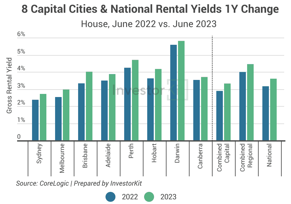 Image of 64b9da260b04cb83dfca6e9c 11.%20Capital%20cities%20yield%201y%20change