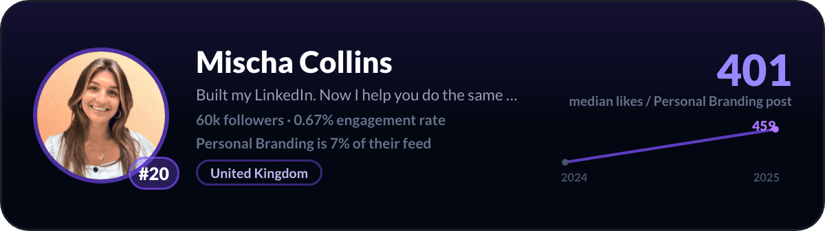 Mischa Collins, number 20 LinkedIn personal branding creator: 401 median likes per personal branding post, 60k followers