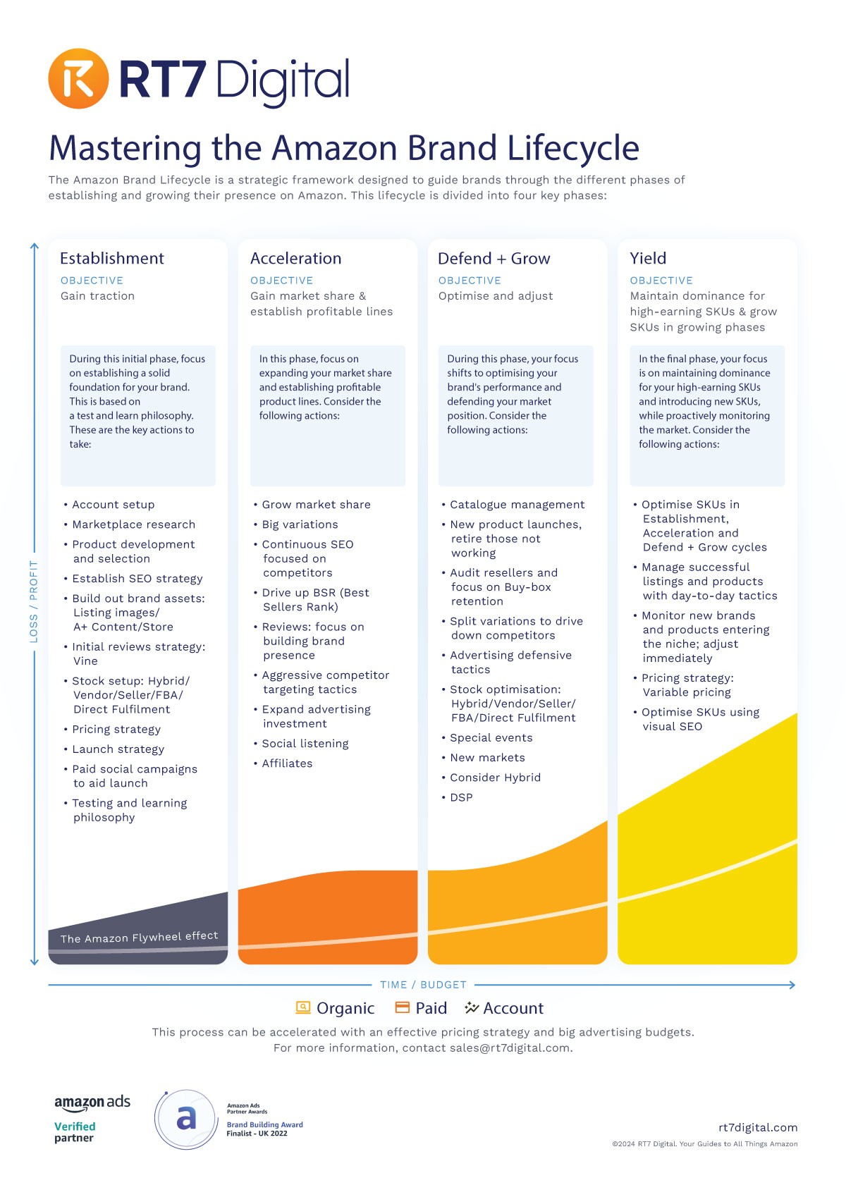 Amazon Mastering the Amazon Brand Lifecycle