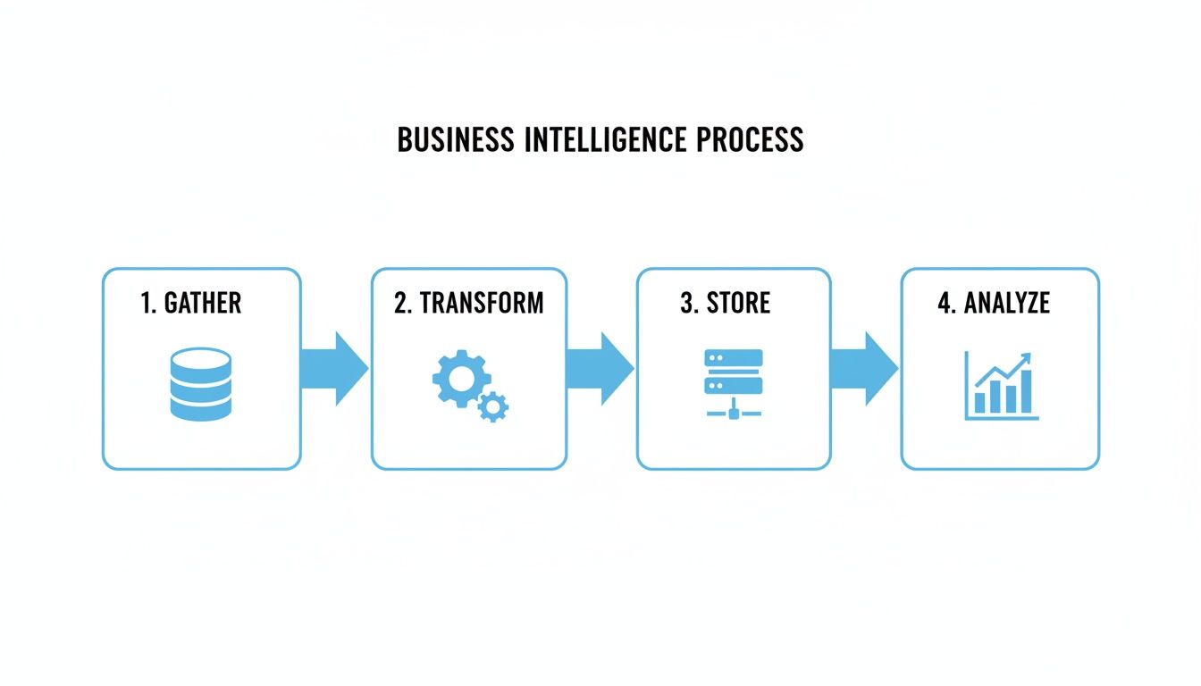 Diagram illustrating the four-step business intelligence process: gather, transform, store, and analyze data.