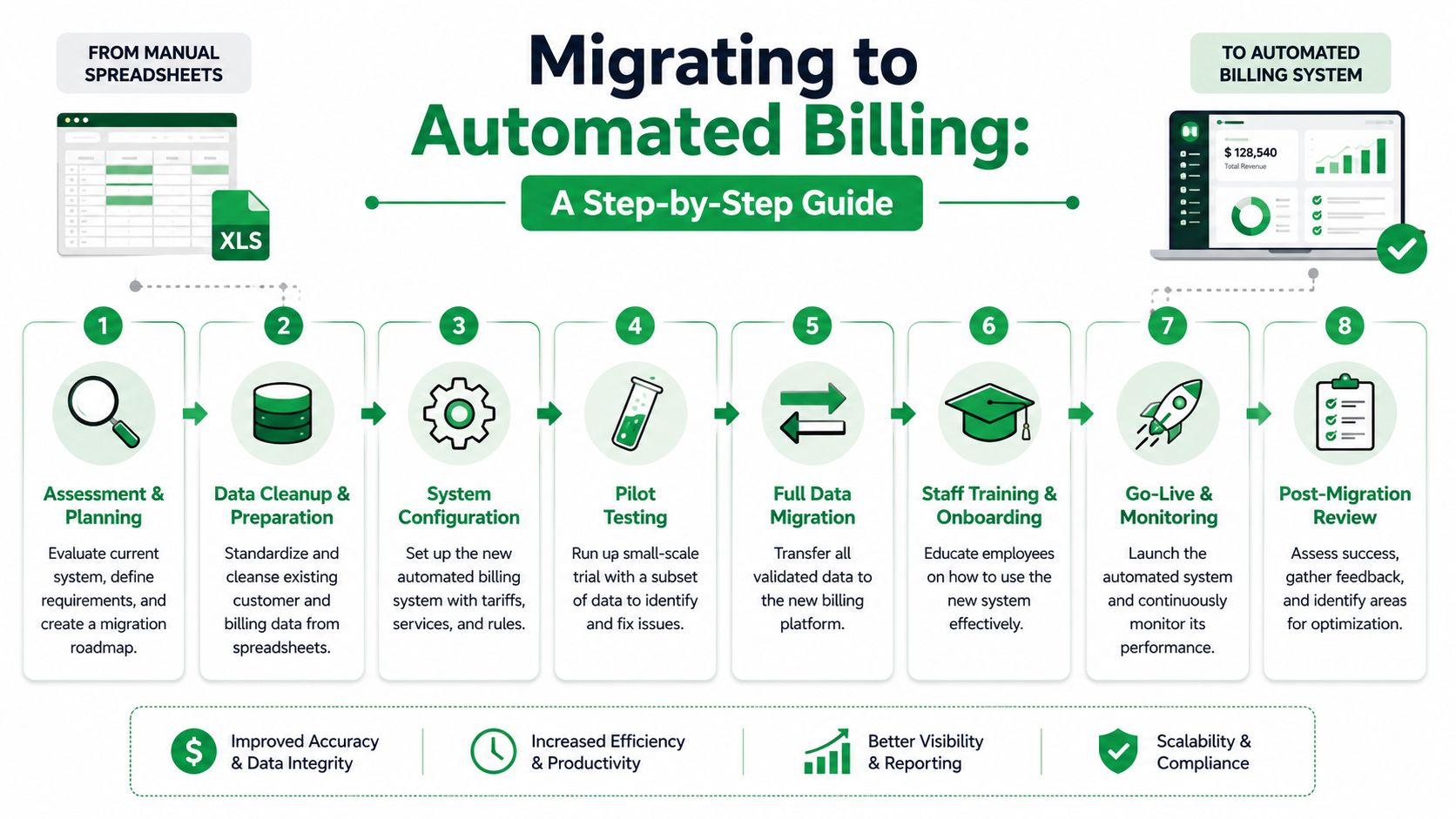 An eight-step infographic illustrating the process of migrating from manual spreadsheets to an automated billing system.