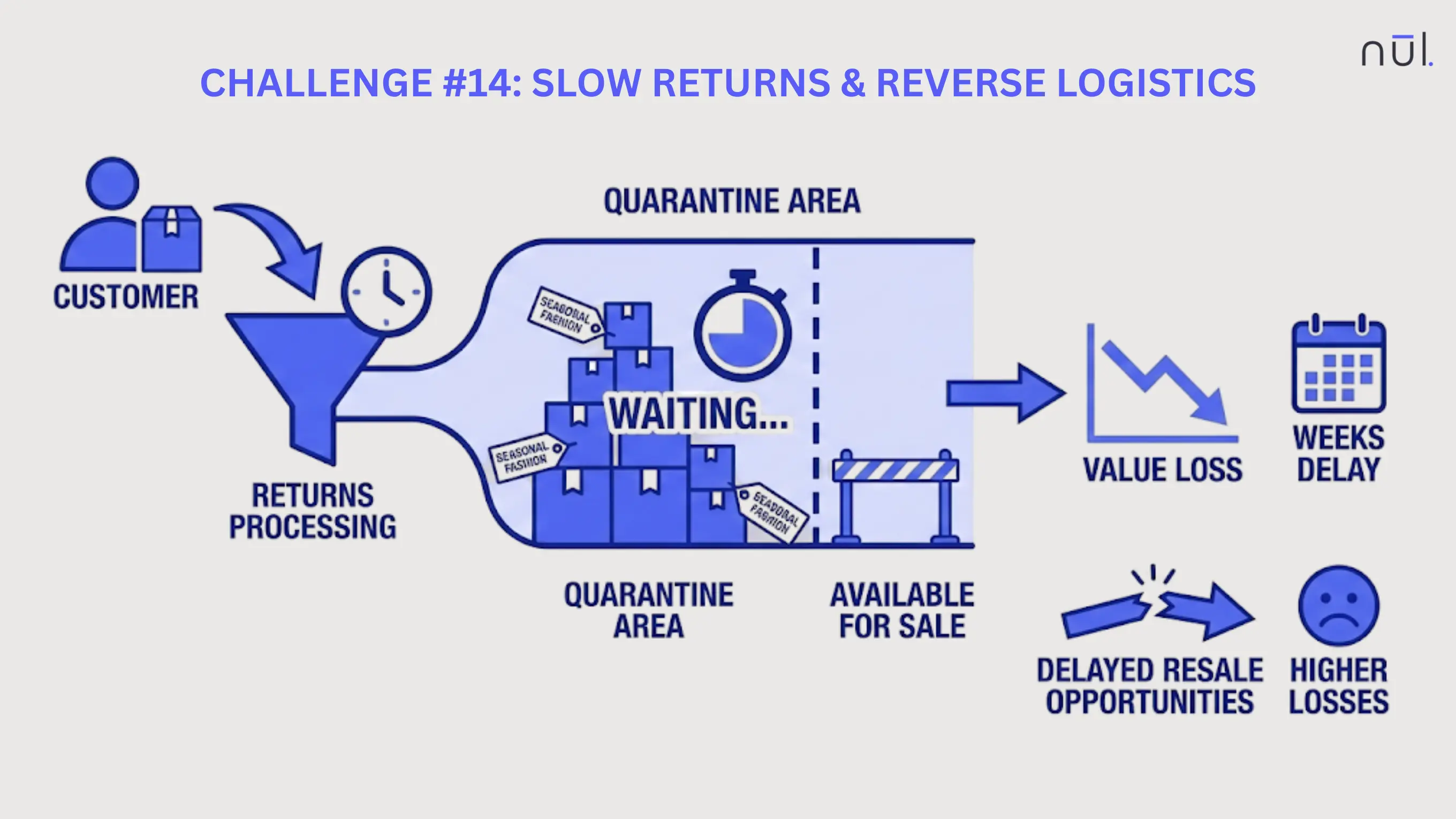 Slow Returns & Reverse Logistics