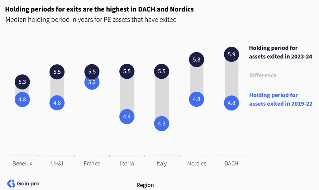 Two pie charts compare US investor dominance. Left chart: 85% US, 8% Europe, 4% Canada by EV managed. Right chart: 79% US, 11% Europe, 6% Canada by count.