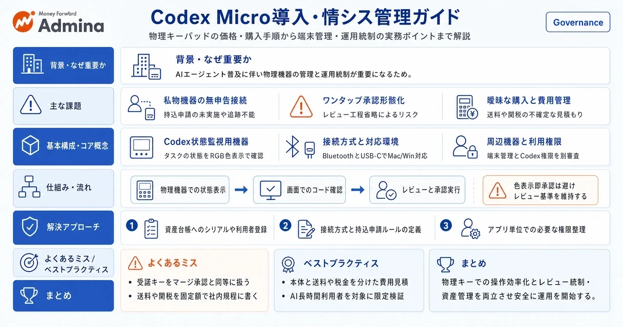 OpenAIとWork Louderが共同設計したCodex向け物理コントローラー「Codex Micro」の製品概要、価格、購入手順、および情シス向け管理ポイントを解説するインフォグラフィック。