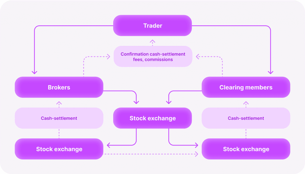 The Ultimate Guide to Self Clearing Broker Dealers