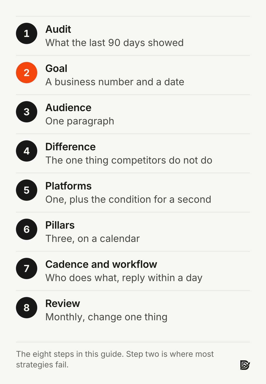 The eight steps of the strategy: audit, goal, audience, difference, platforms, pillars, cadence and workflow, review
