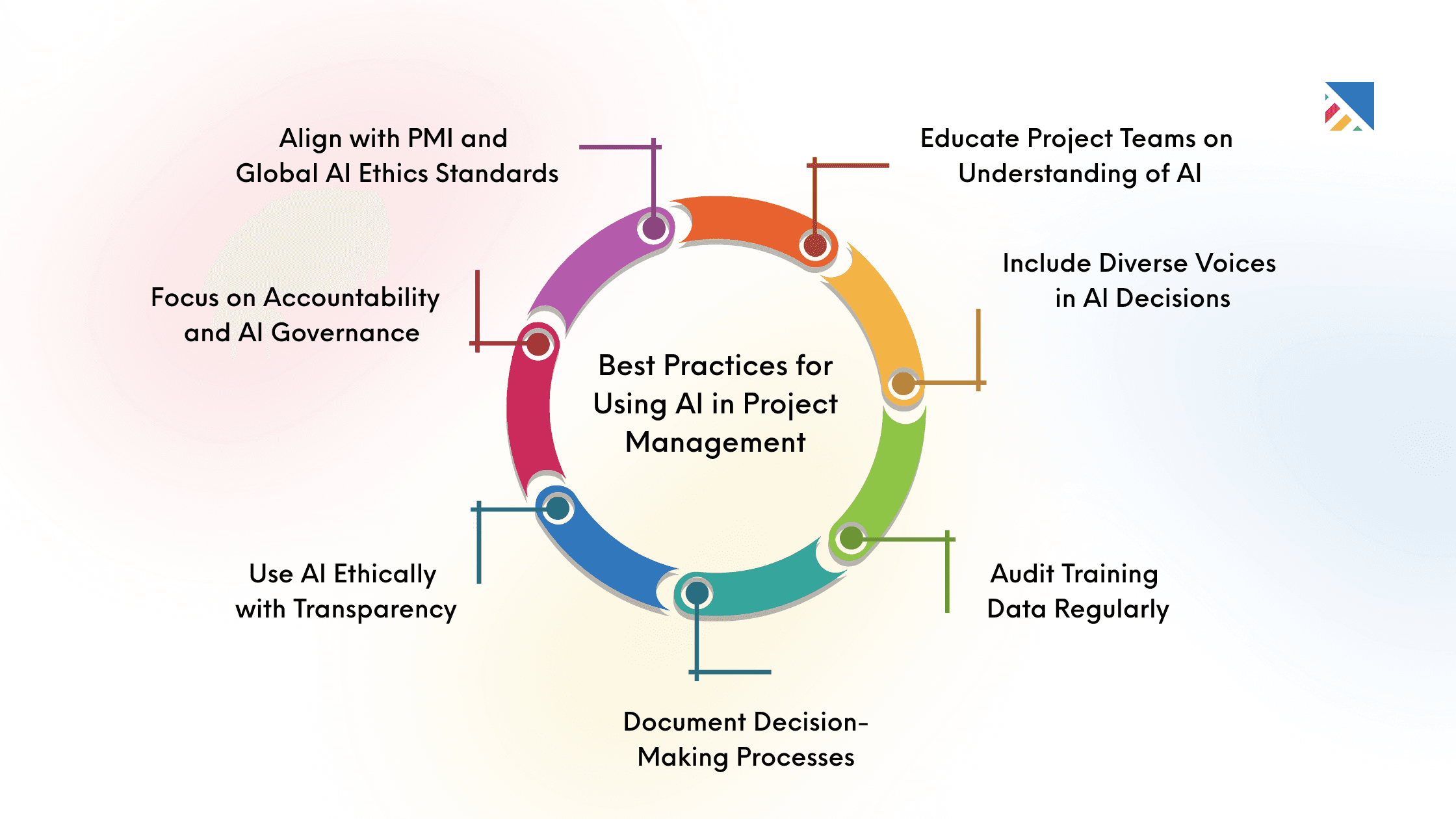 Best Practices for Using AI in Project Management