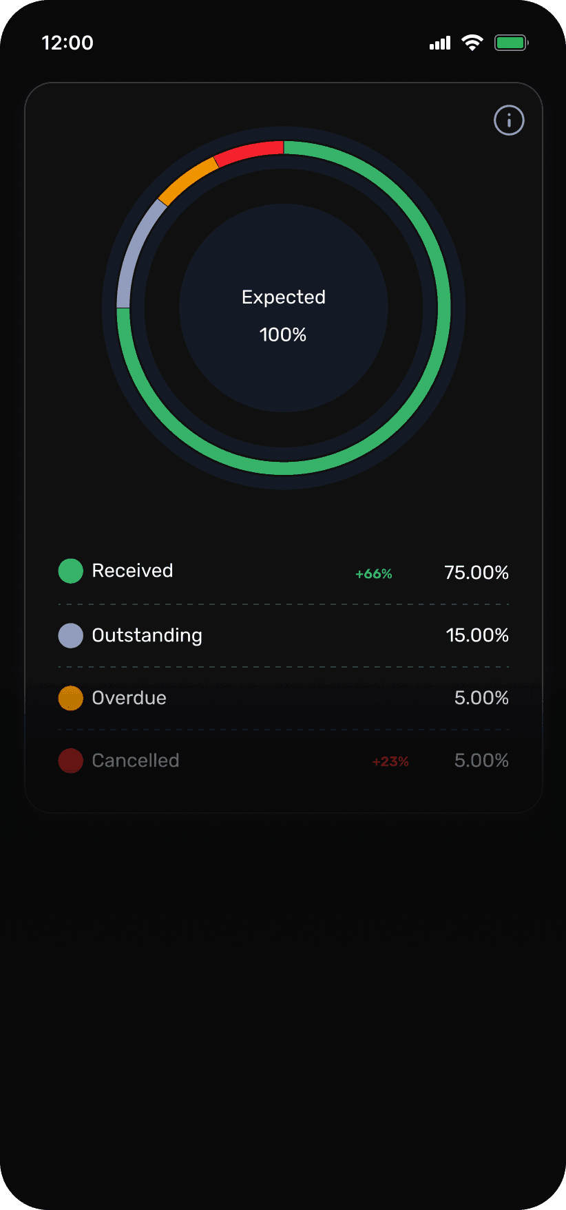 Dashboard automatische Rechnungen