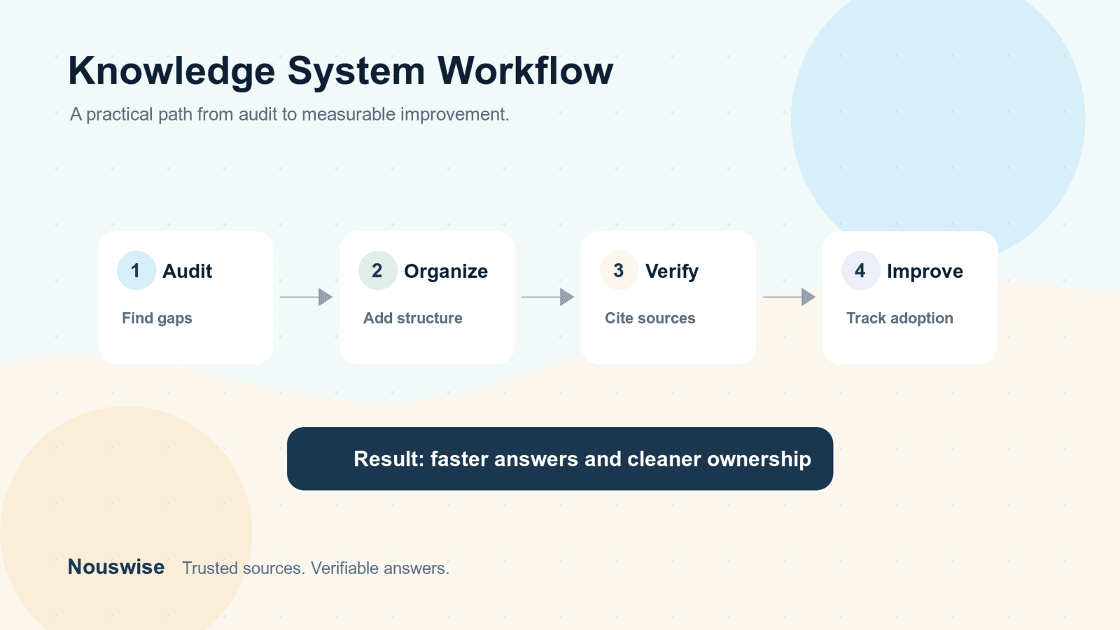 A four-step workflow for auditing, organizing, verifying, and improving a knowledge system