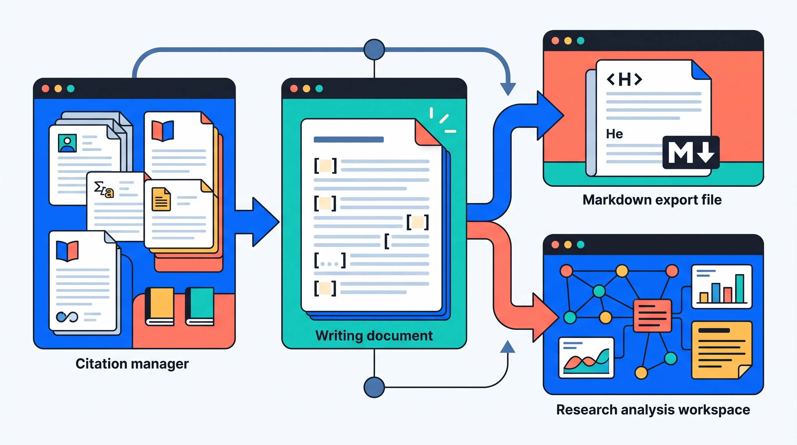 Zotero interoperability and citation workflow comparison