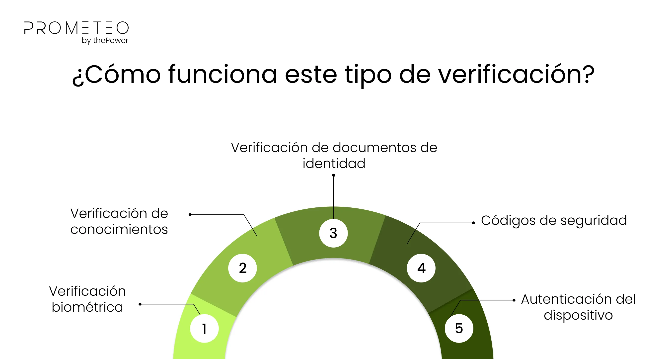 ¿Cómo funciona este tipo de verificación?