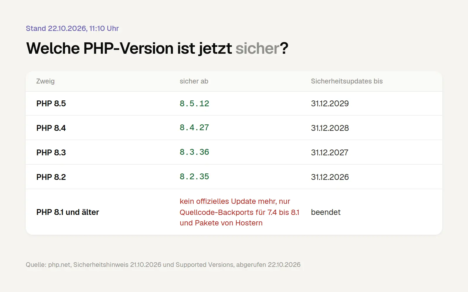 Table: Secure PHP versions 8.5.12, 8.4.27, 8.3.36, 8.2.35 (with end of support for each branch), 8.1 and older (without official updates)