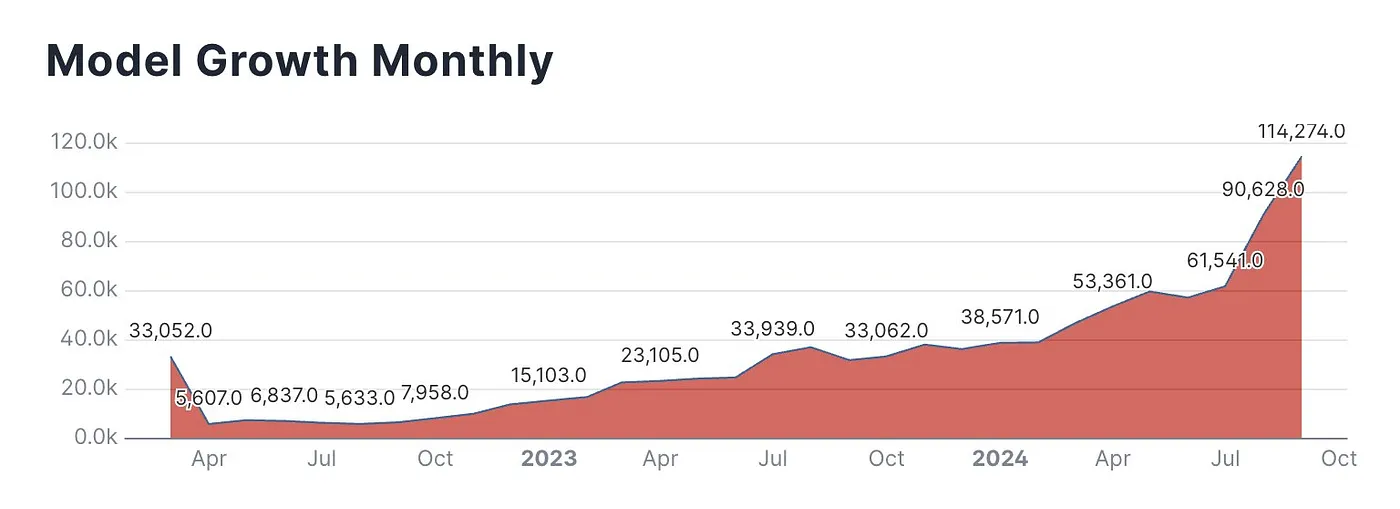 Model growth monthly on Hugging Face. Image taken from X.