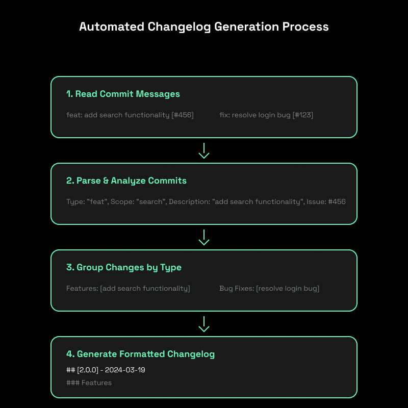 How to Generate Changelog Automatically 