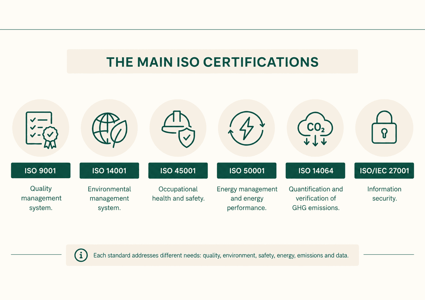 Infographic on the main ISO certifications: ISO 9001, 14001, 45001, 50001, 14064 and ISO/IEC 27001.