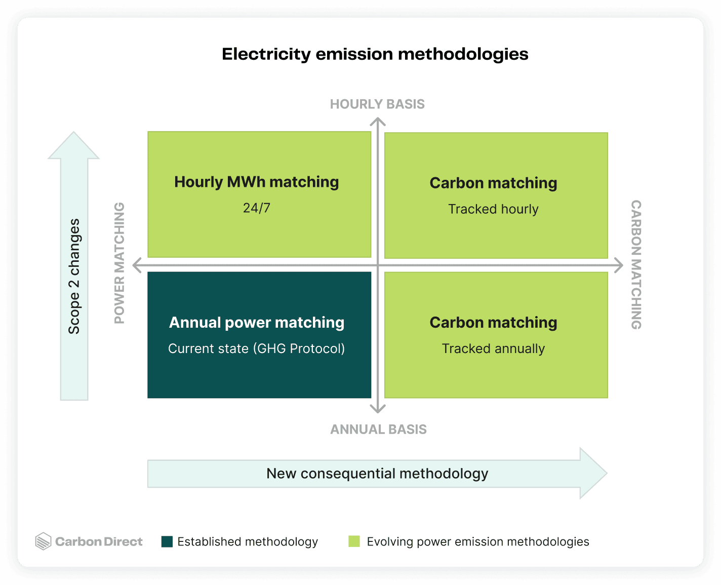 Electricity emissions accounting methodologies: Scope 2 changes and new consequential methodology