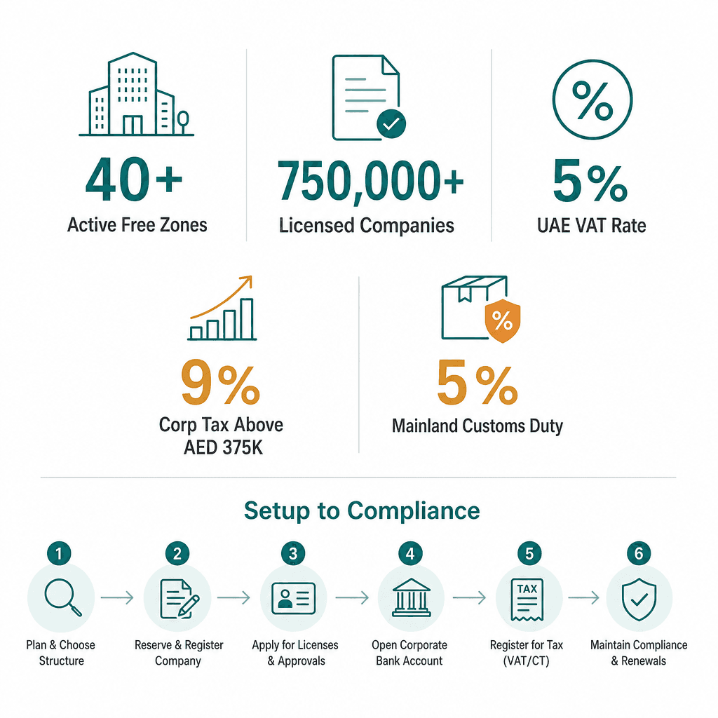 Infographic: Doing Business in a Dubai Free Zone: What You Need to Know