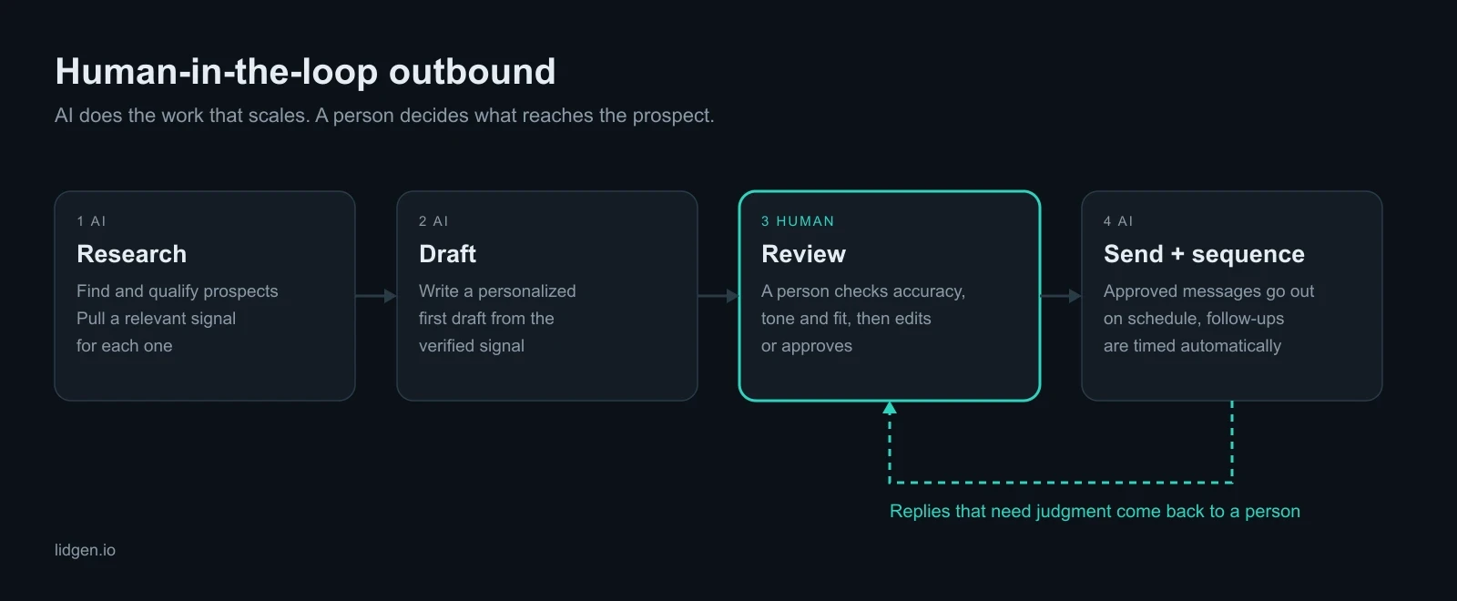 Human-in-the-loop outbound workflow: AI researches prospects and drafts messages, a person reviews and approves each message, then AI sends and sequences, with replies that need judgment routed back to a person.