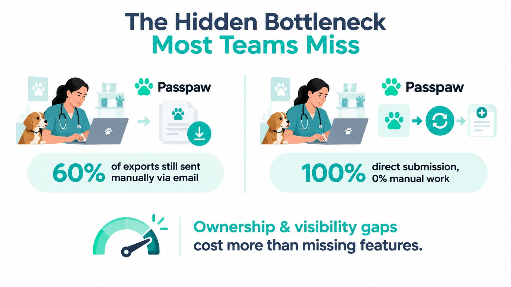 A graphic showing how Passpaw automates manual email exports to improve veterinary clinic workflow efficiency and transparency.