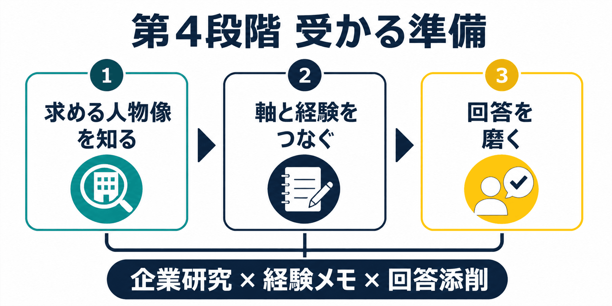 就活軸に合う企業に受かるための選考対策の流れ