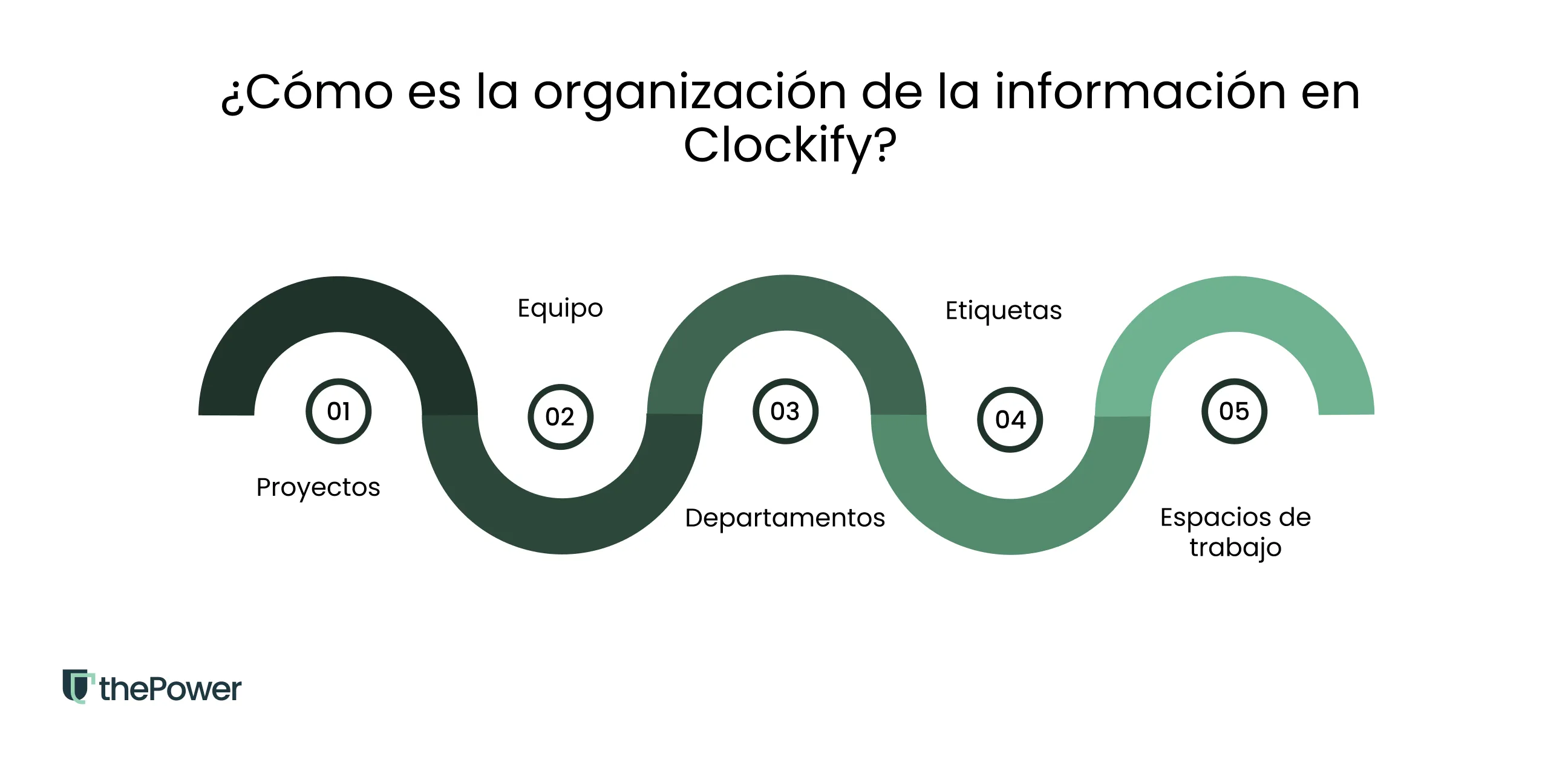 ¿Cómo es la organización de la información en Clockify?