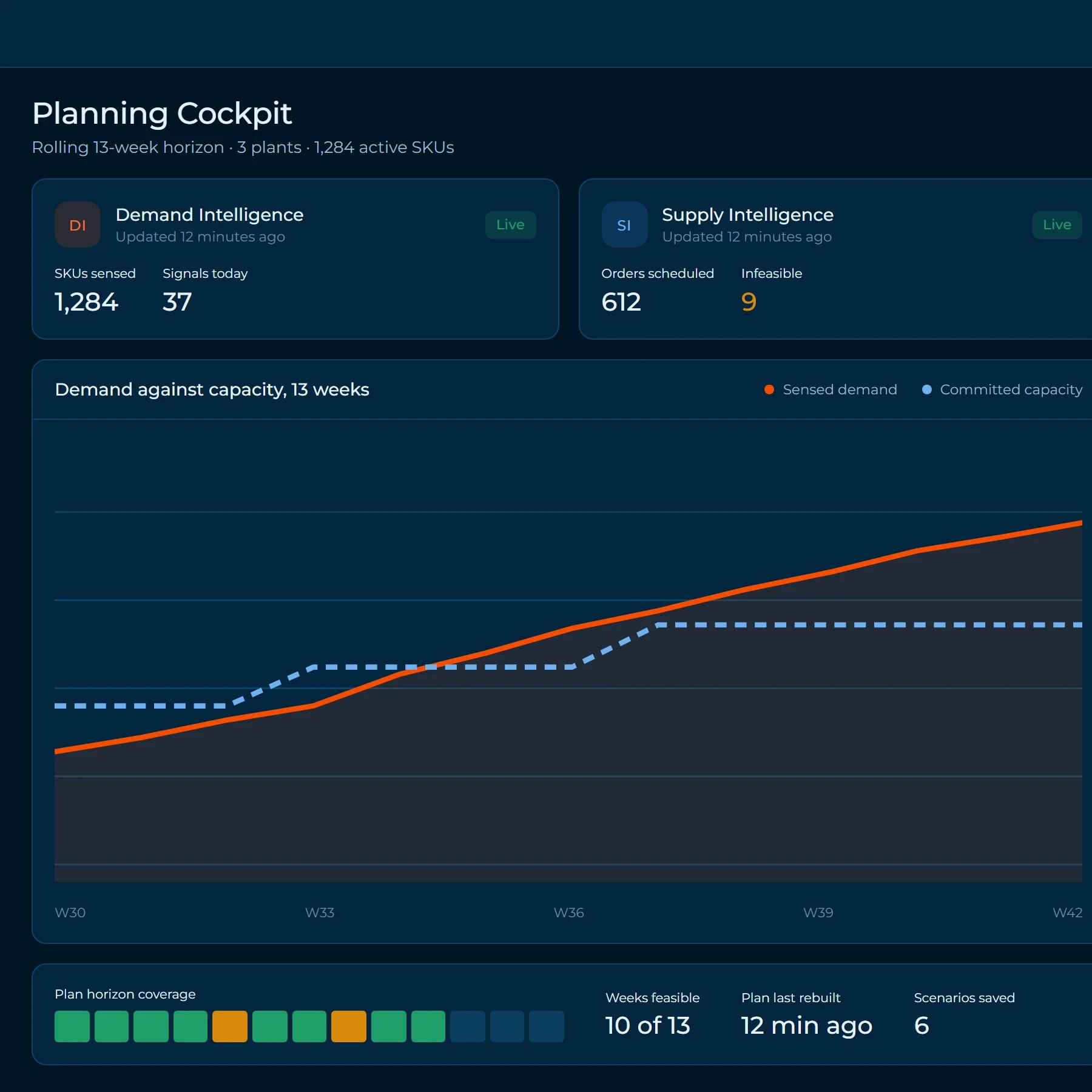 Asireon AI planning cockpit showing demand, supply, and material intelligence in one view.