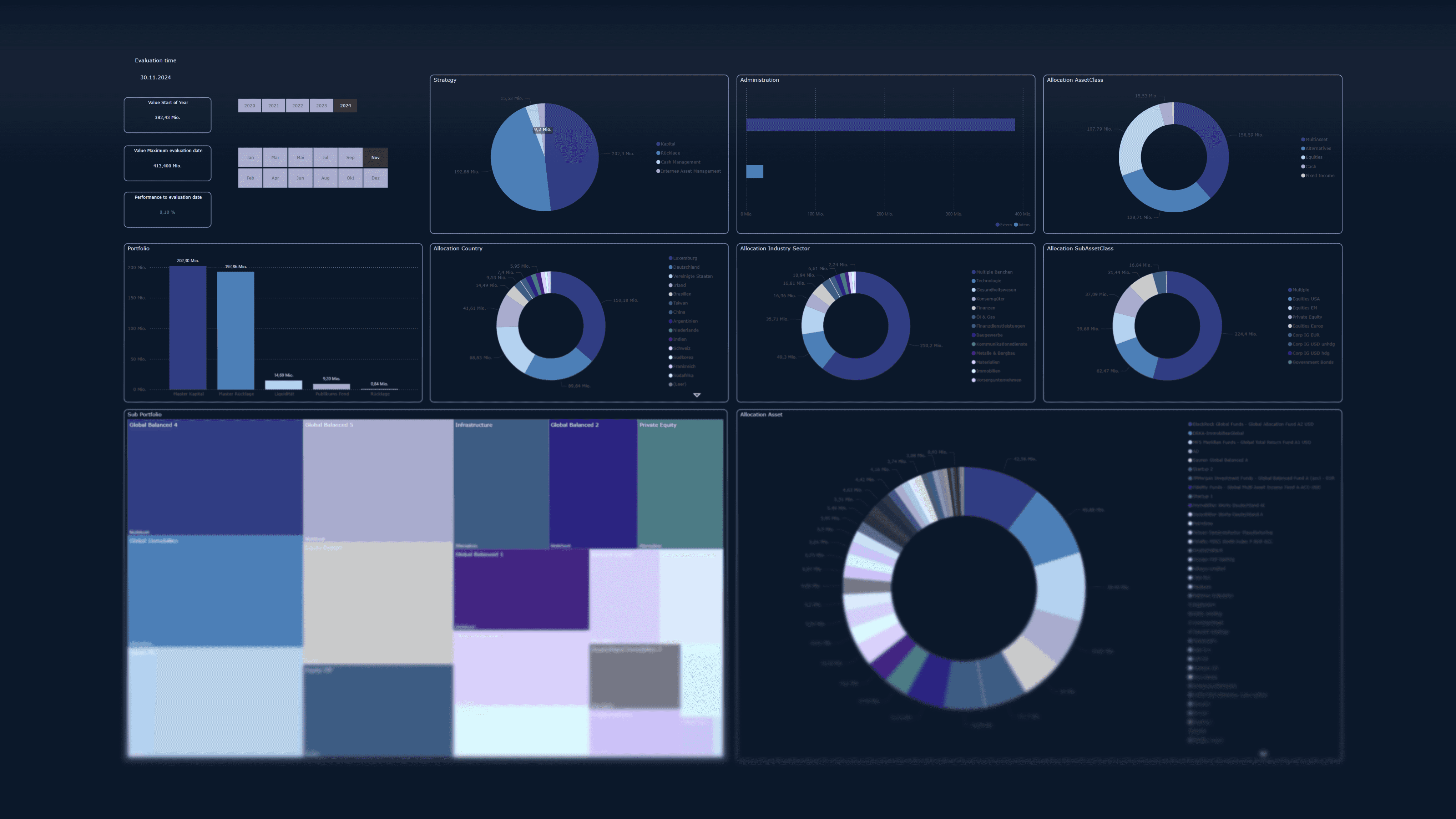 Ein beispielhafter Aufbau eines inits Reporting Dasboards