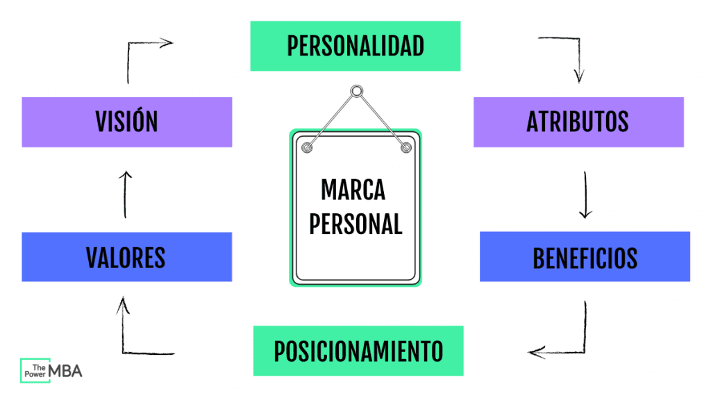 qué es la marca personal