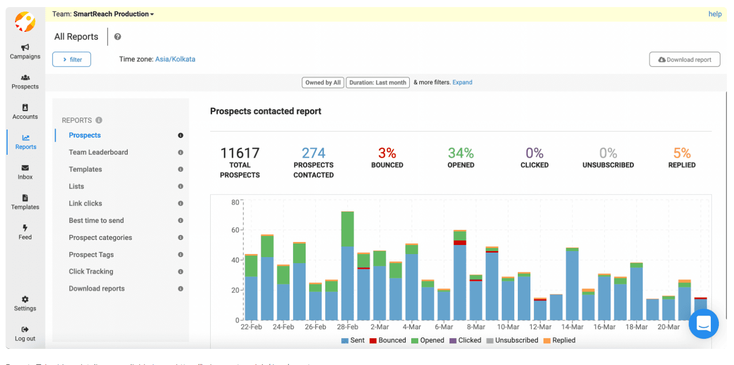 Smartreach analytics and reports