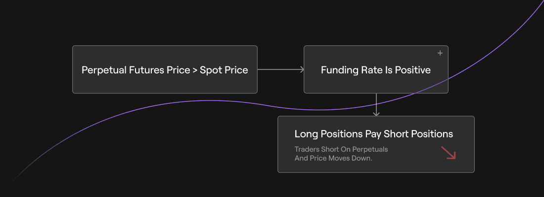 Perpetual Futures Price > Spot Price