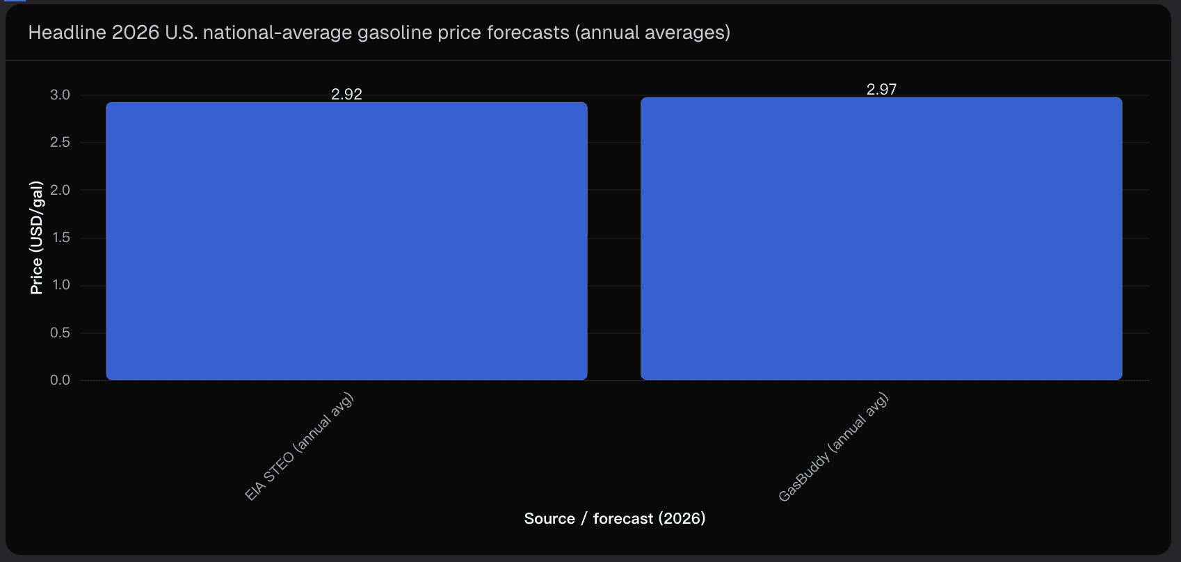 Headline 2026 U.S. national-average gasoline price forecasts (annual averages)