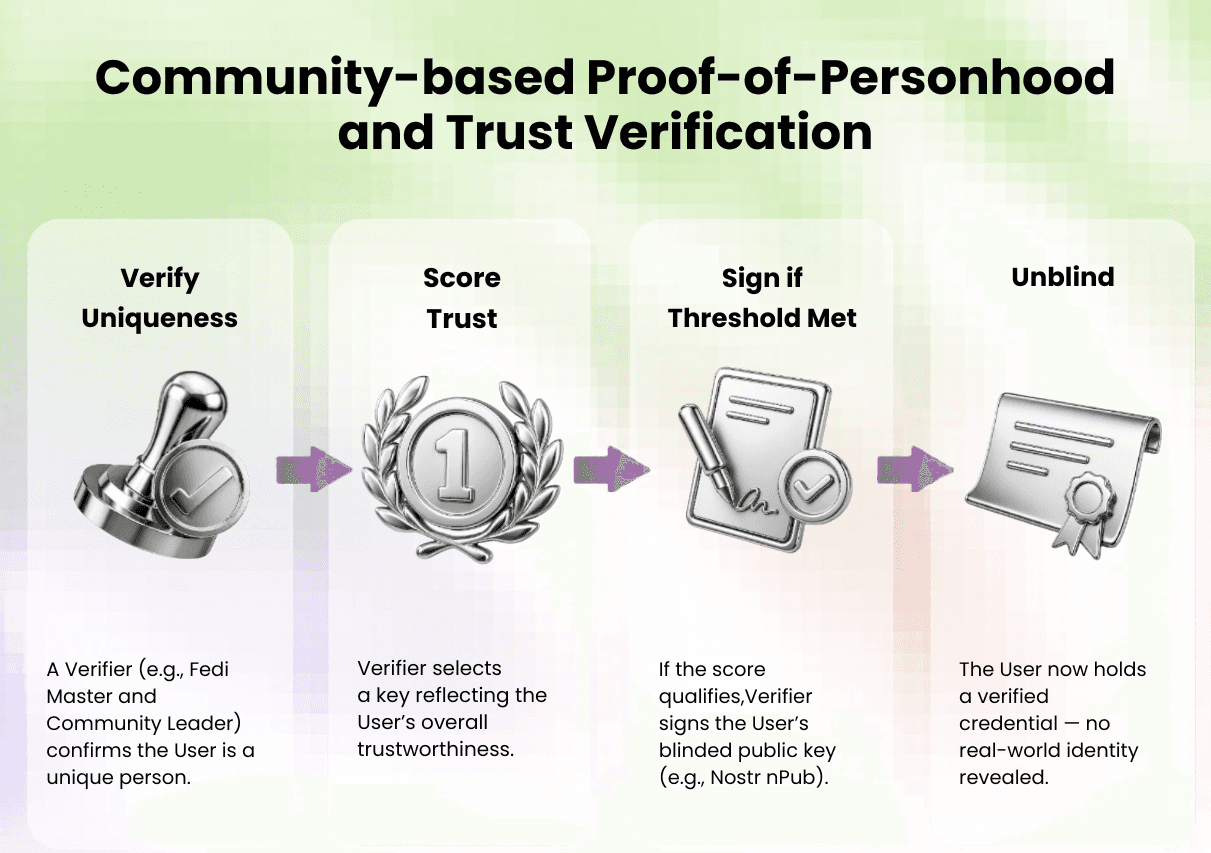 Step-by-step diagram of Fedi's community proof-of-personhood process: Verify Uniqueness, Score Trust, Sign, and Unblind — no personal data stored.