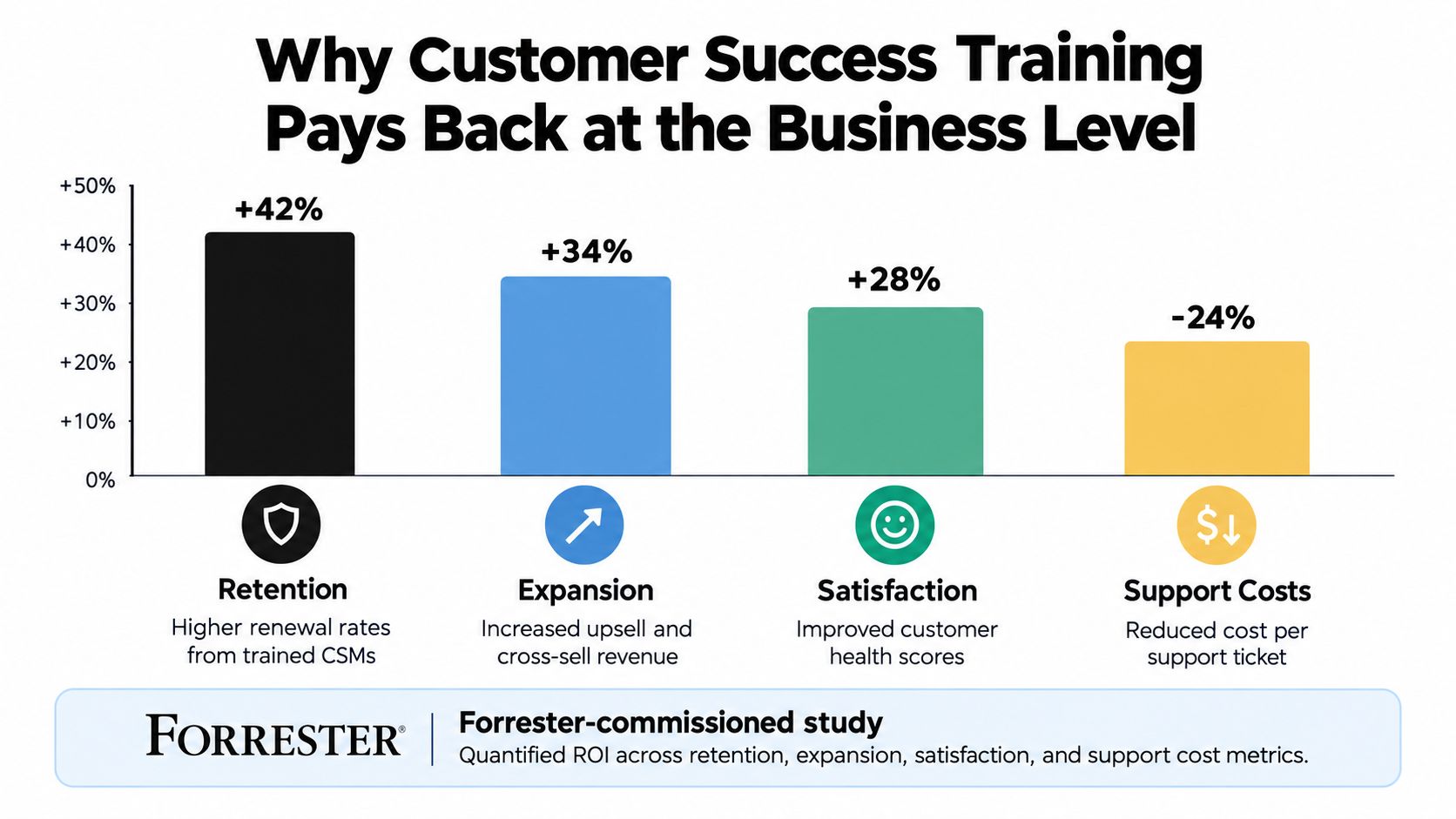 A bar chart showing how customer success training improves business metrics like retention, expansion, satisfaction, and support costs.
