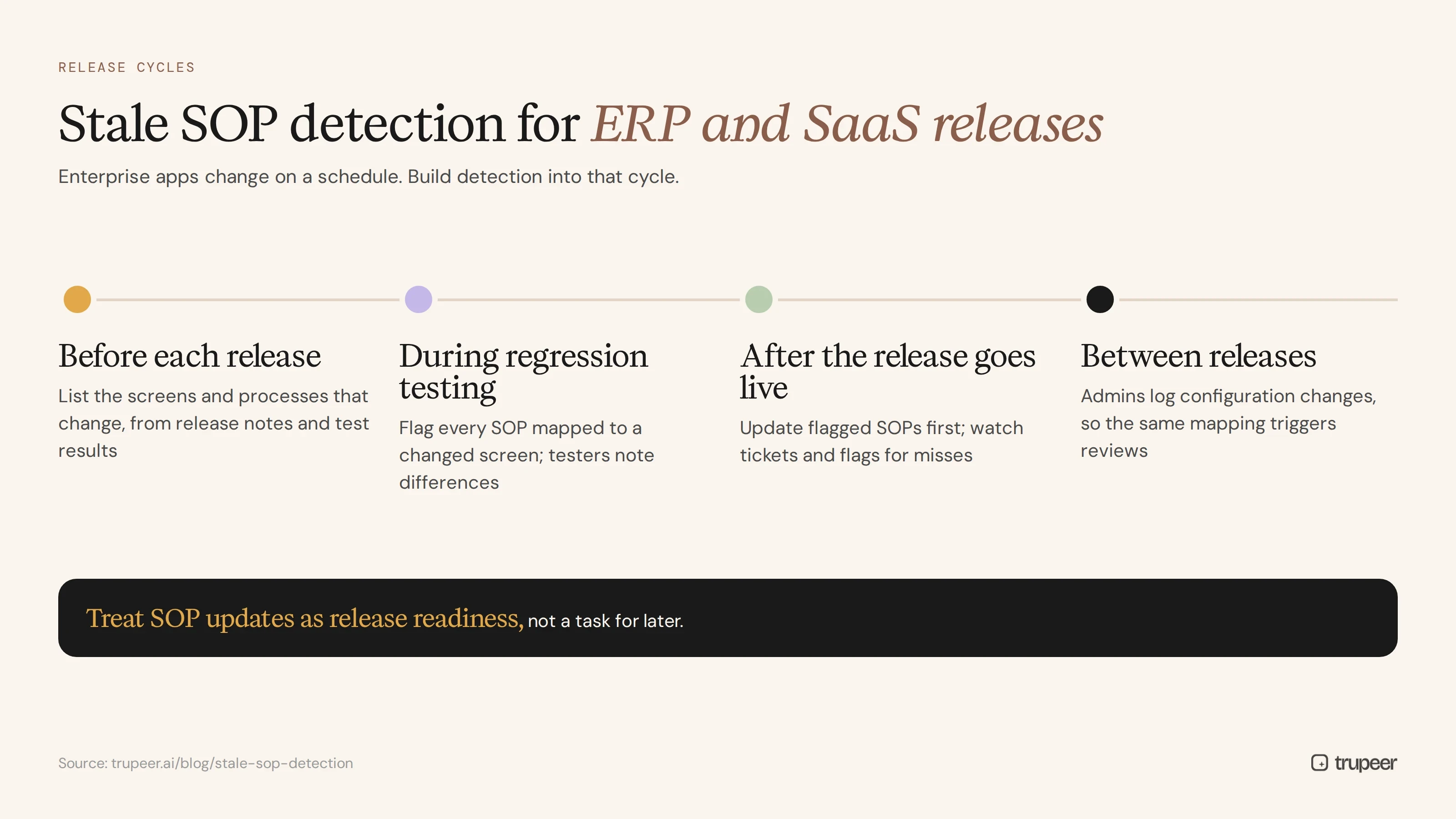 Stale SOP detection across ERP and SaaS release cycles