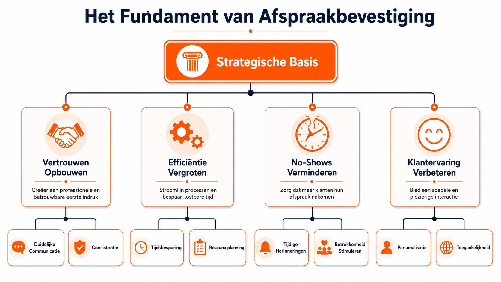 Een overzichtelijk organigram over het fundament van een professionele afspraakbevestiging voor een betere klantbeleving.