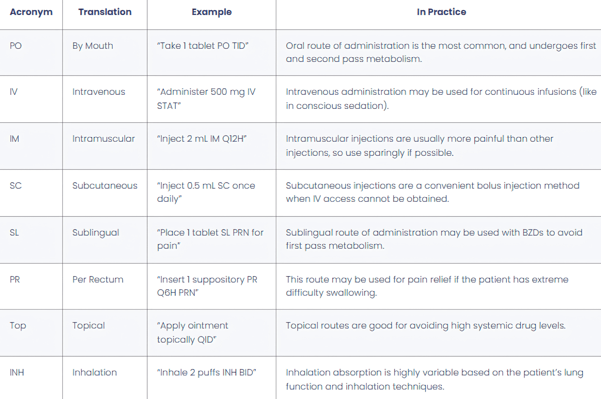 Route of Administration Table