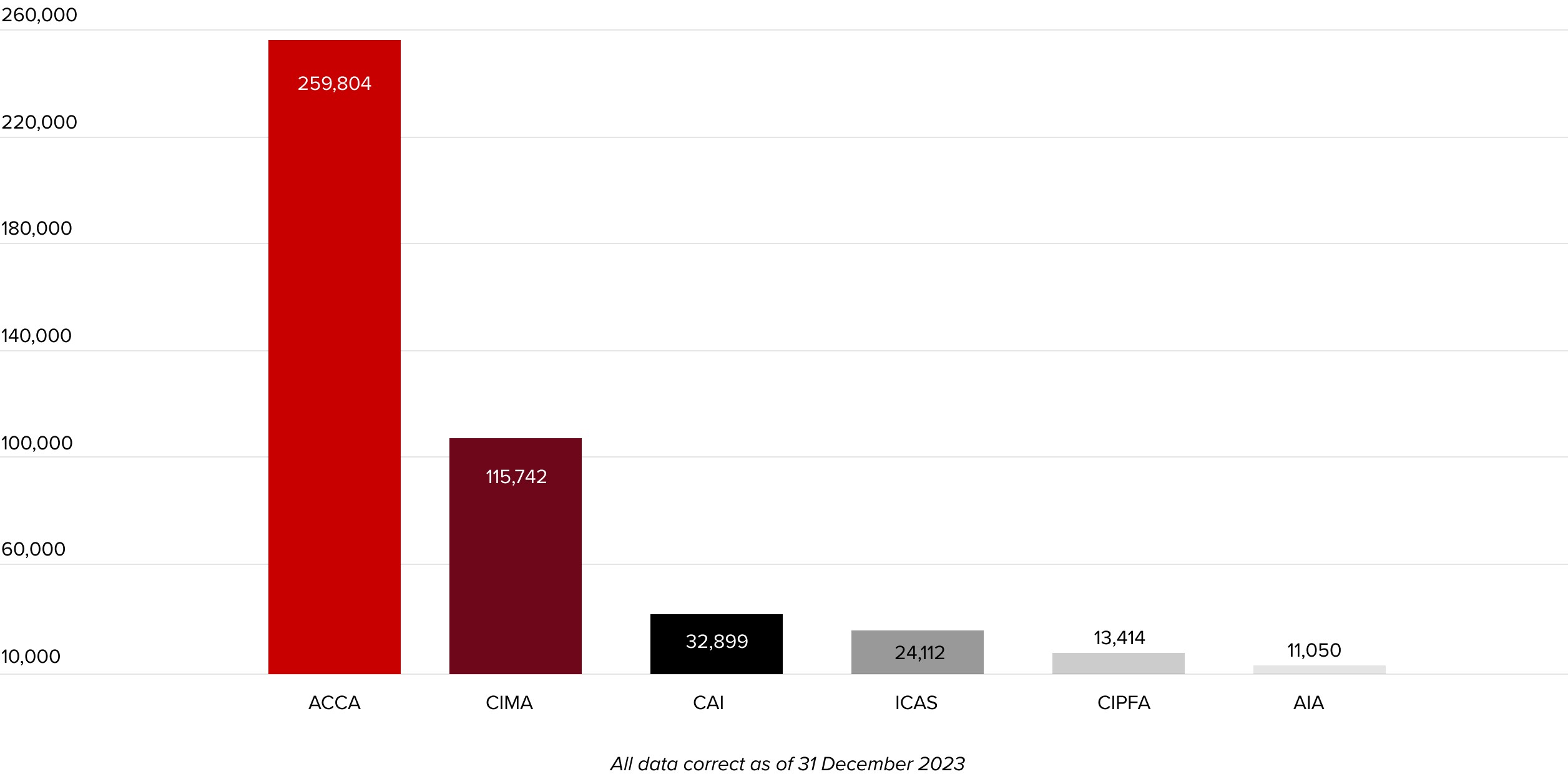 ACCA vs Competitors’ membershipber of members by region
