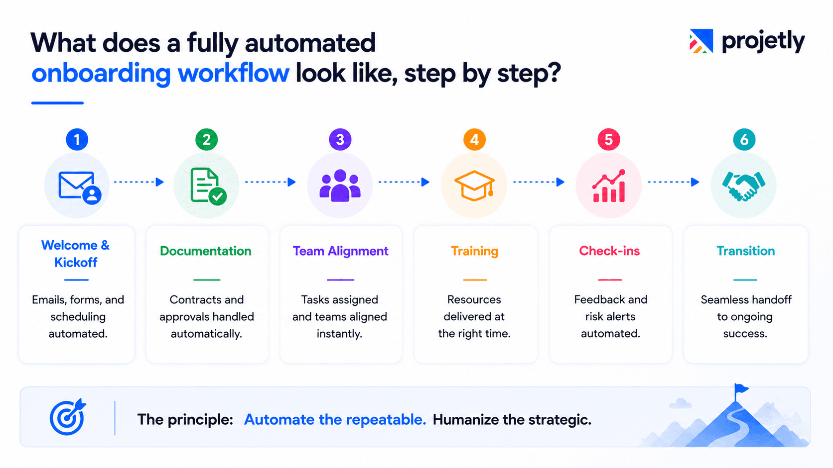 What does a fully automated onboarding workflow look like, step by step?