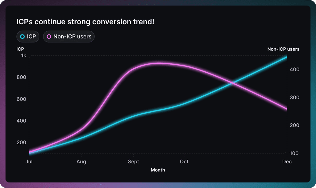 Different Y values line chart