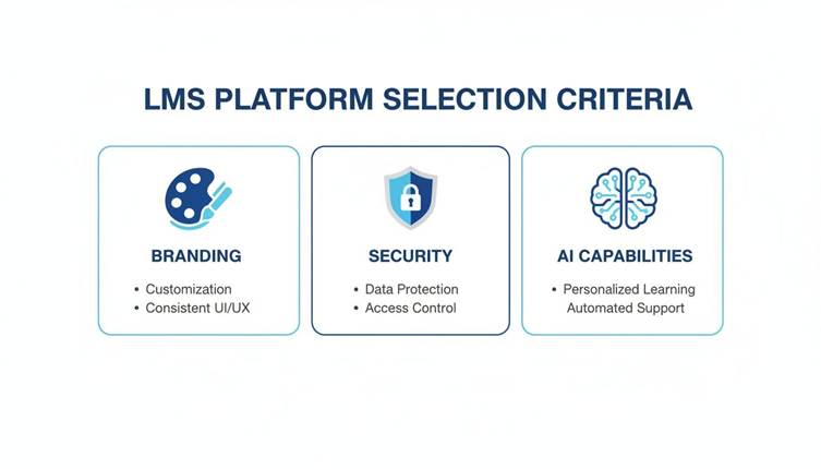 Infographic showing LMS platform selection criteria: Branding, Security, and AI Capabilities.