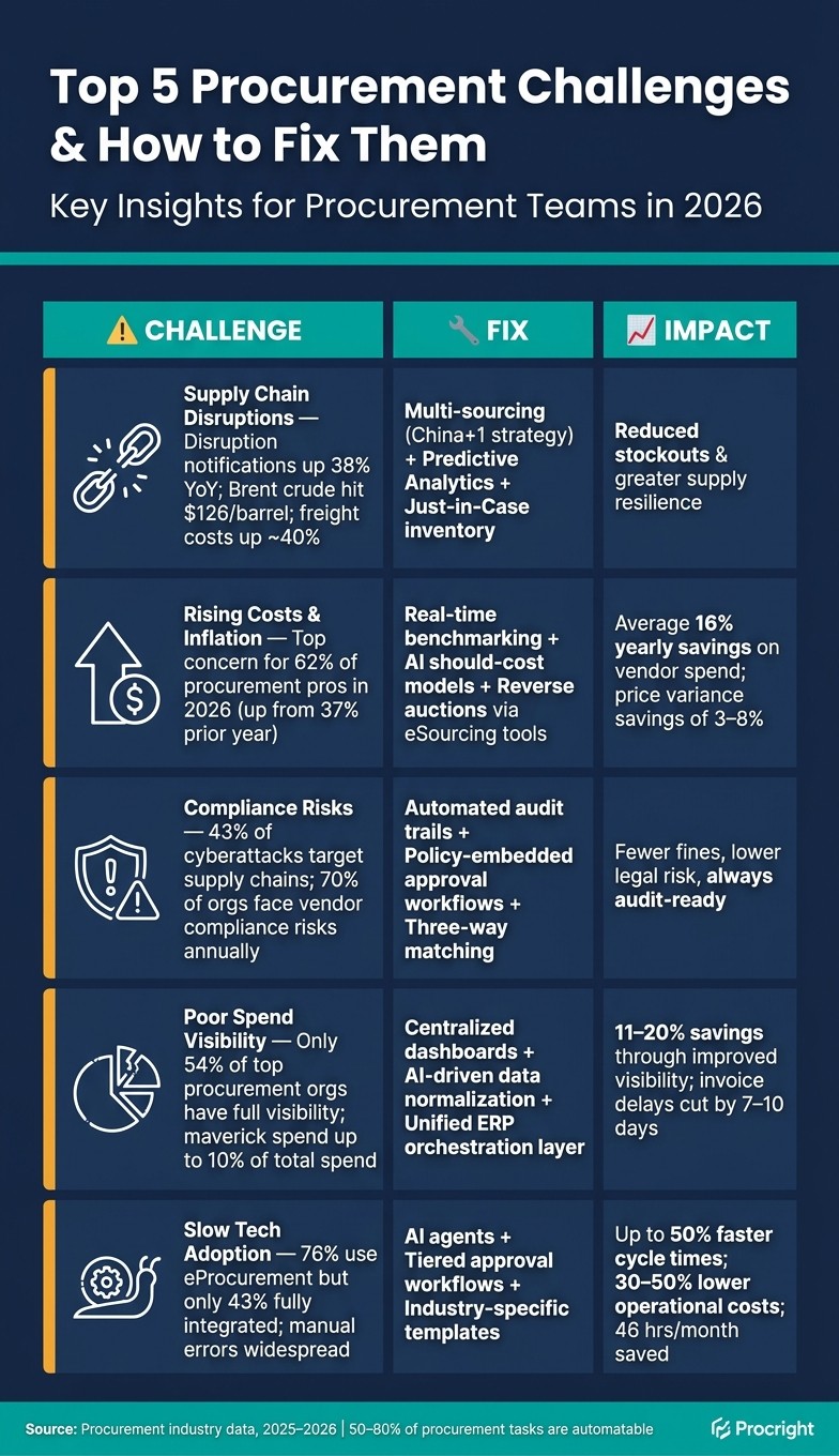 Top 5 Procurement Challenges: Problems, Fixes & Impact (2026)