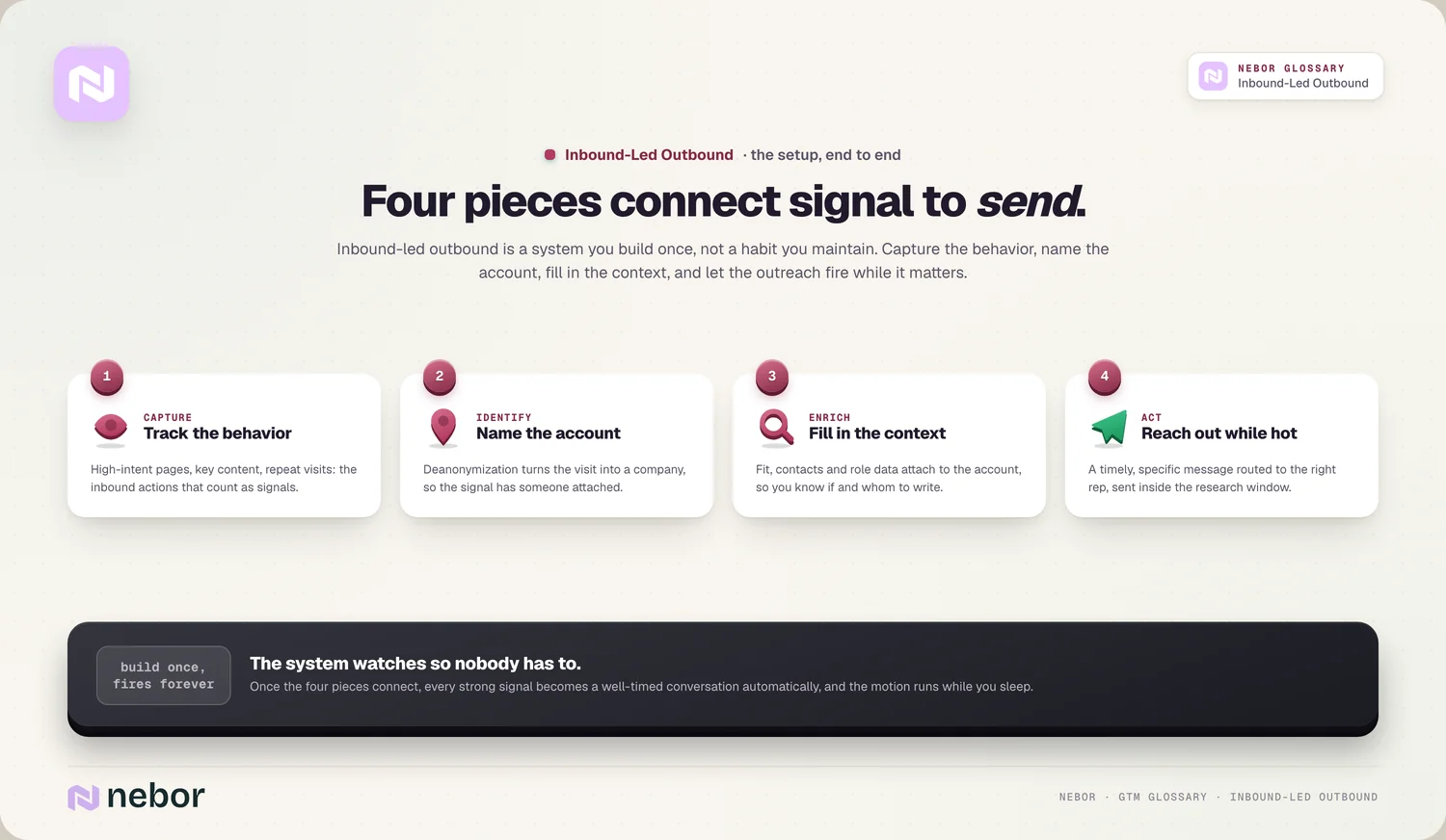 The setup: capture → identify → enrich → act, numbered 3D coins