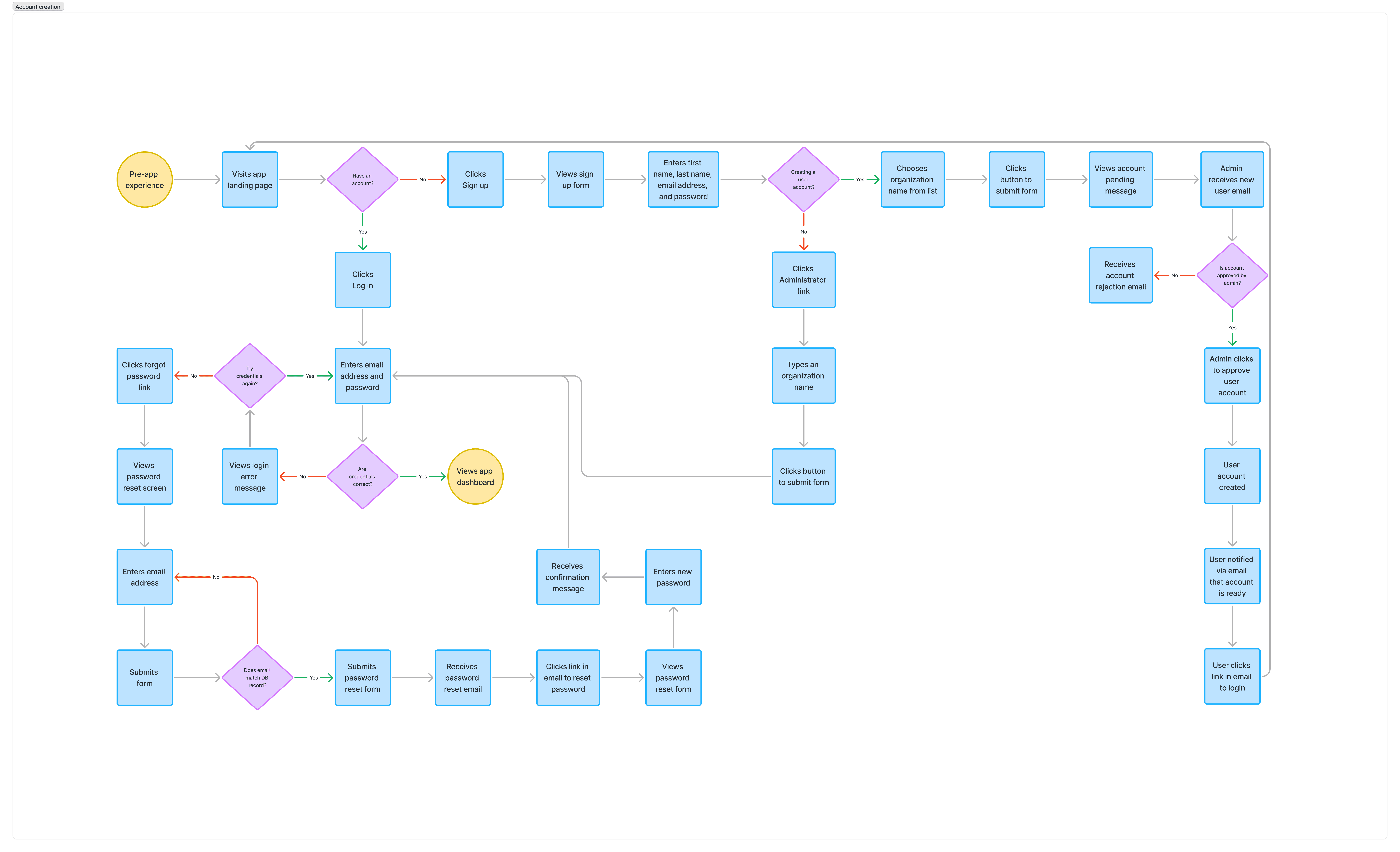 Flowchart depicting a user registration process. It includes diamond-shaped decision points, blue action steps, and circular start and end nodes, outlining a sequence to complete user onboarding.