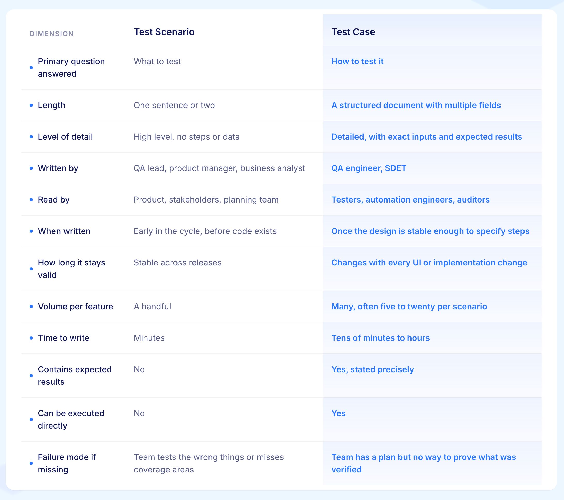Test Case vs Test Scenario - Key Differences