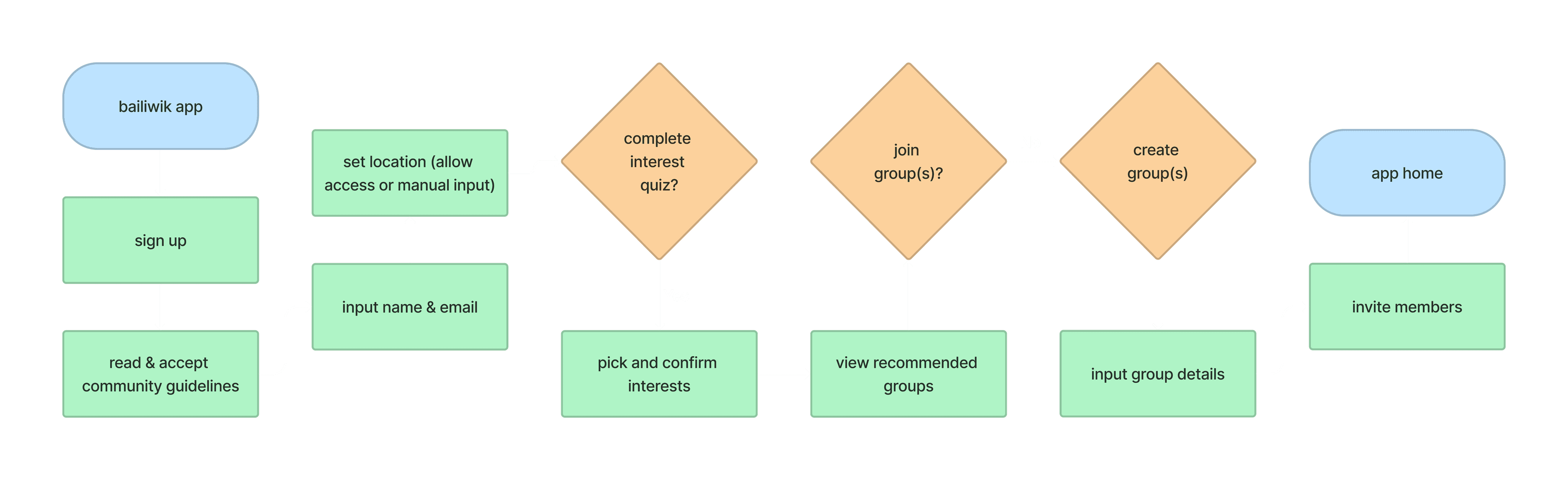 Simplified host user flow (happy path) from signing up to creating own group