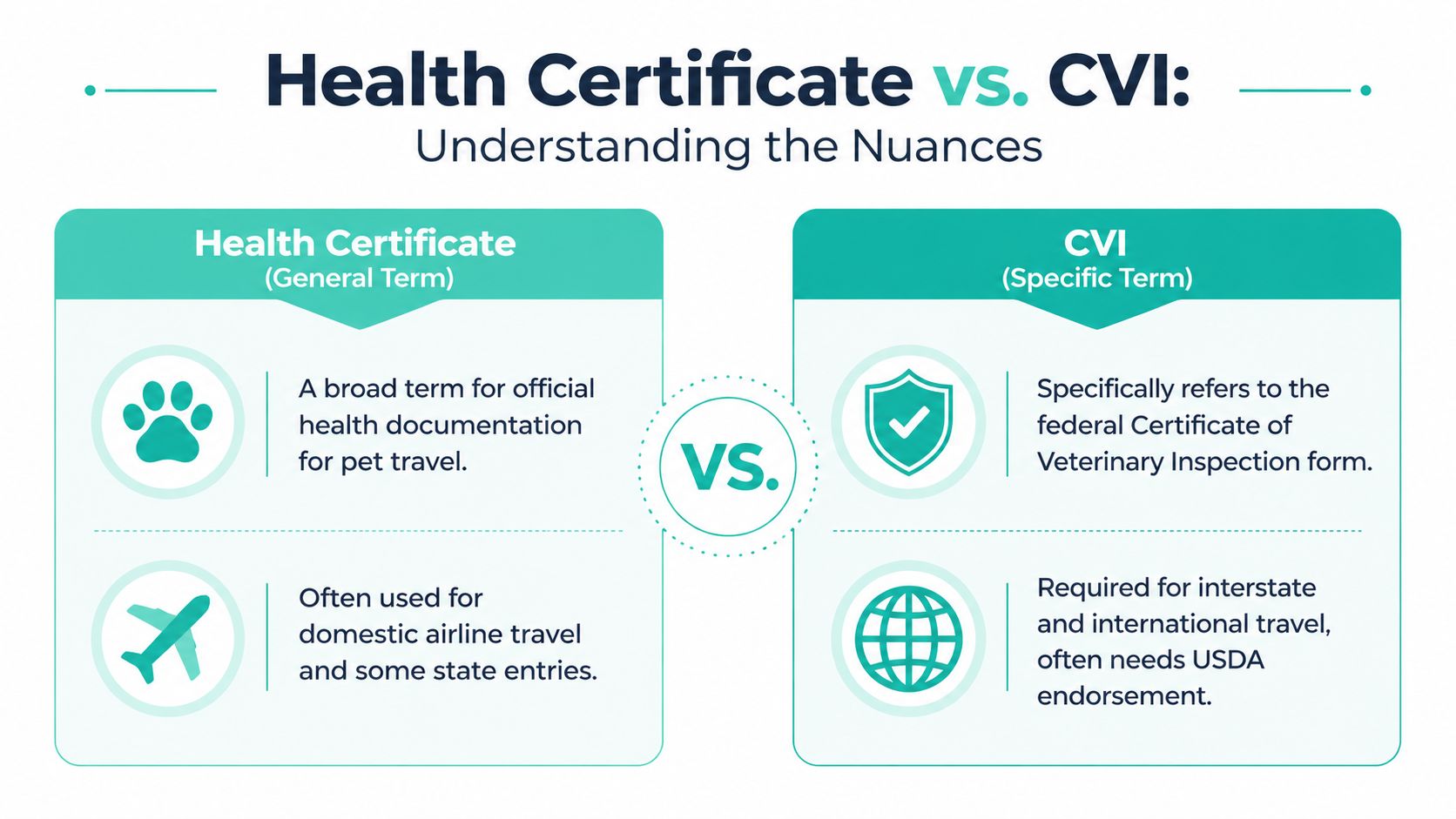 A comparison chart explaining the differences between a general health certificate and a specific CVI form.